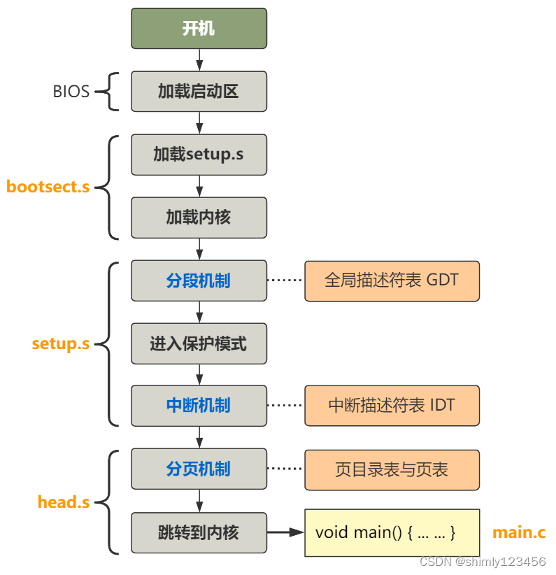 抄写Linux源码(Day15：进入 main 函数后)