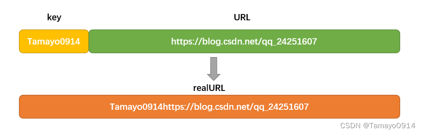 一文理解基于MD5的URL短地址处理_url md5-CSDN博客
