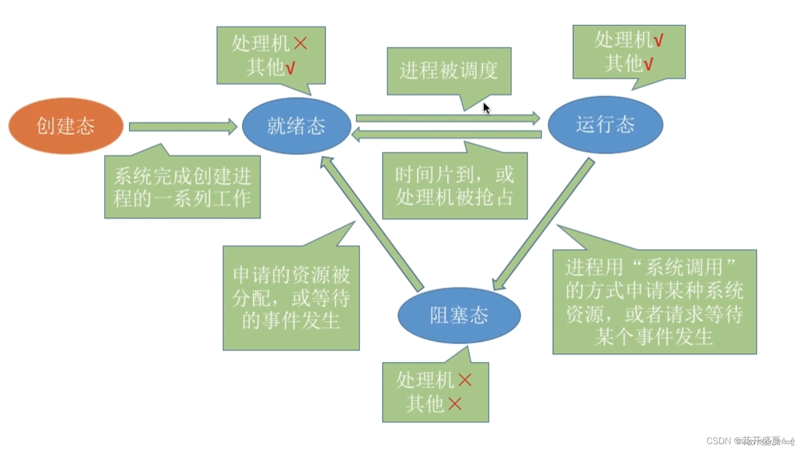 线程、进程和管程