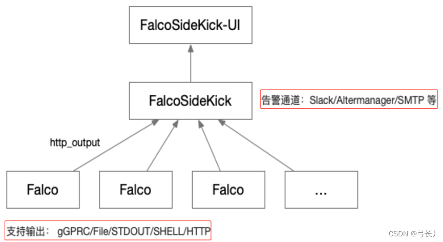 kubernetes--监控容器运行时：Falco