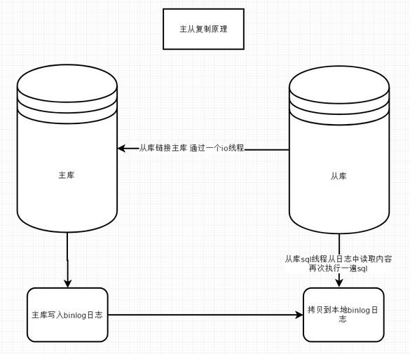 主从复制