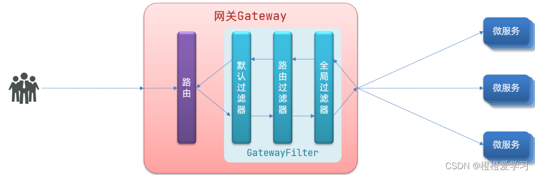 SpringCloud第三篇：GateWay服务网关