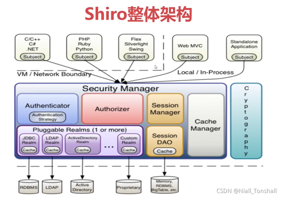 2021-09-30 Shiro项目综述