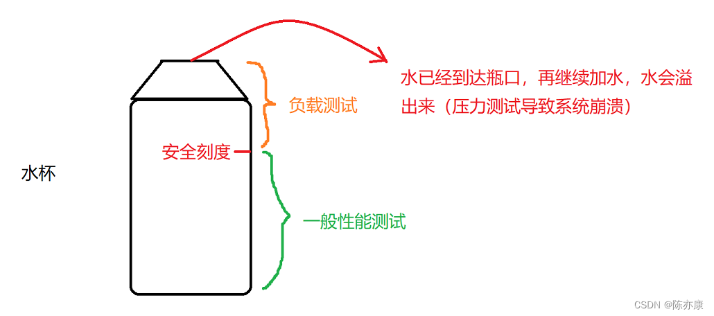 关于性能测试，你不可不知的内容