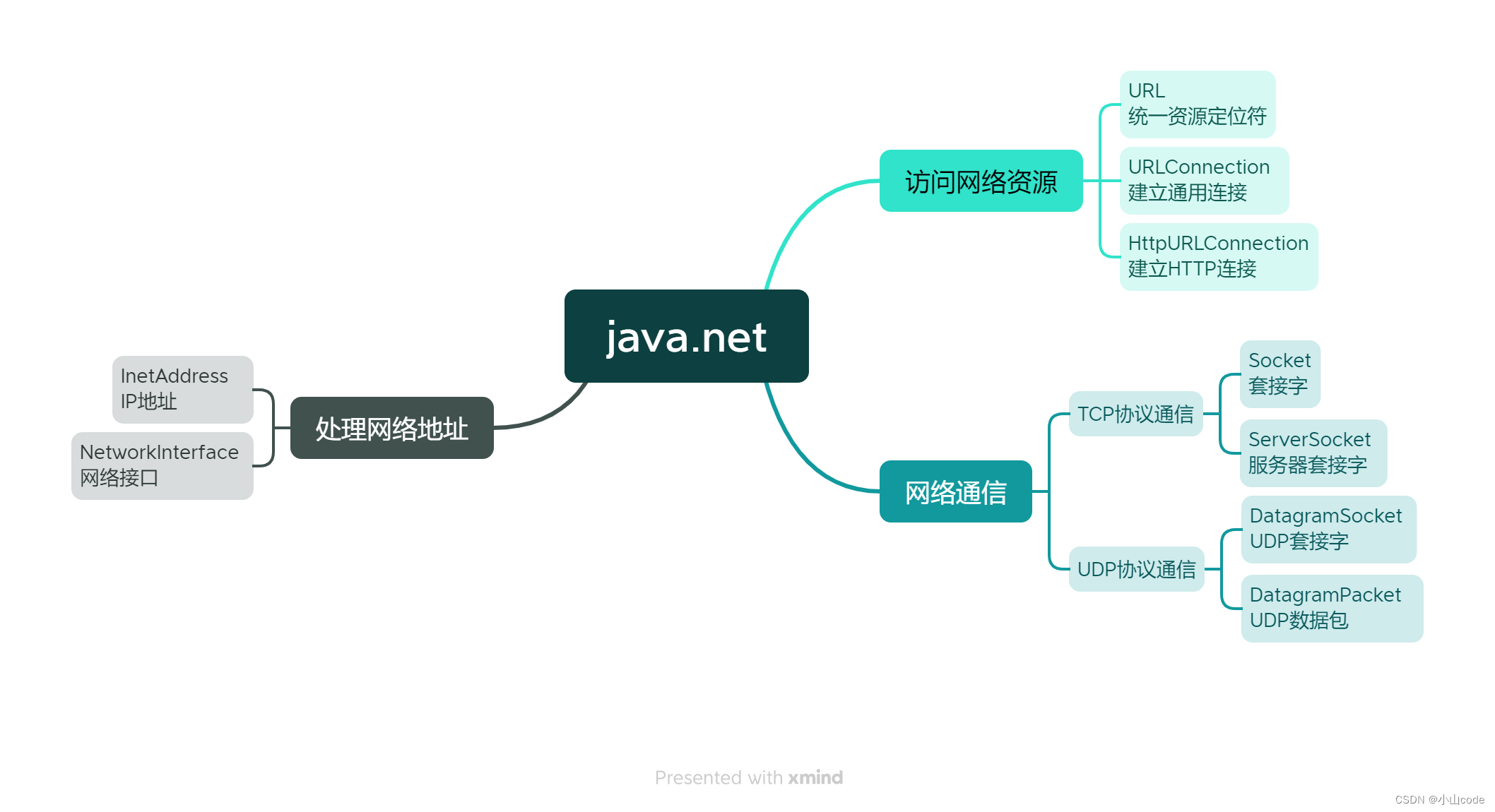 java.net