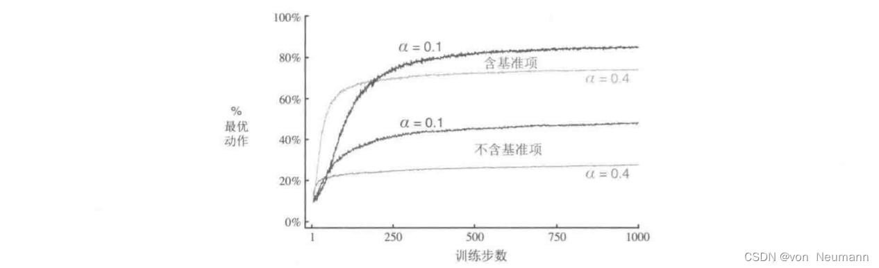 深入理解强化学习——多臂赌博机：梯度赌博机算法的基础知识