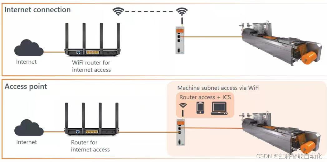 虹科教您 | 利用UBIQUITY路由器实现对PLC的远程控制——以西门子S7-1200为例