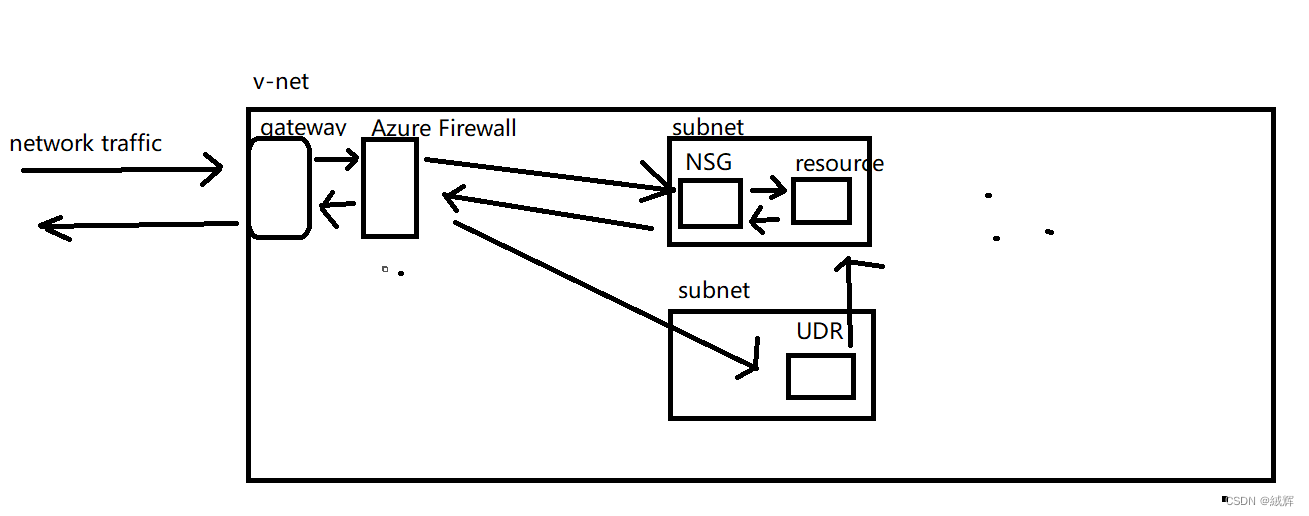 5.30-cloud support -learning