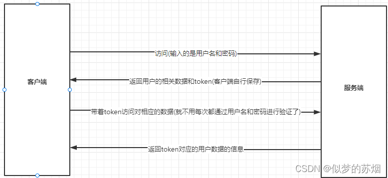 Cookie、Session、Token比较