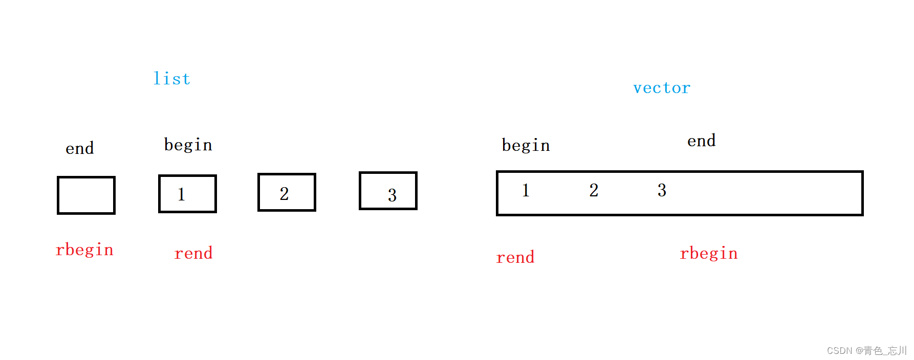 【C++从0到王者】第十九站：手把手教你写一个反向迭代器