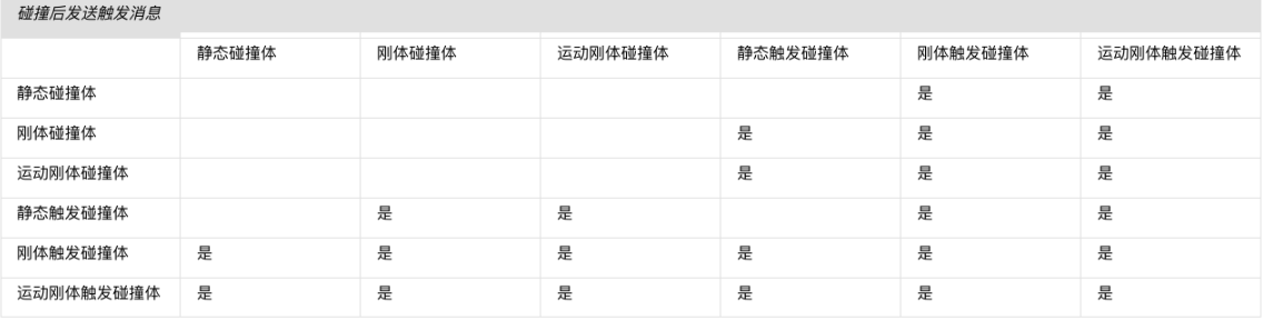 Unity碰撞检测的必要条件