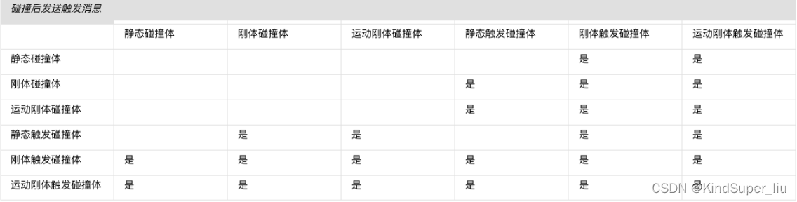 Unity碰撞检测的必要条件