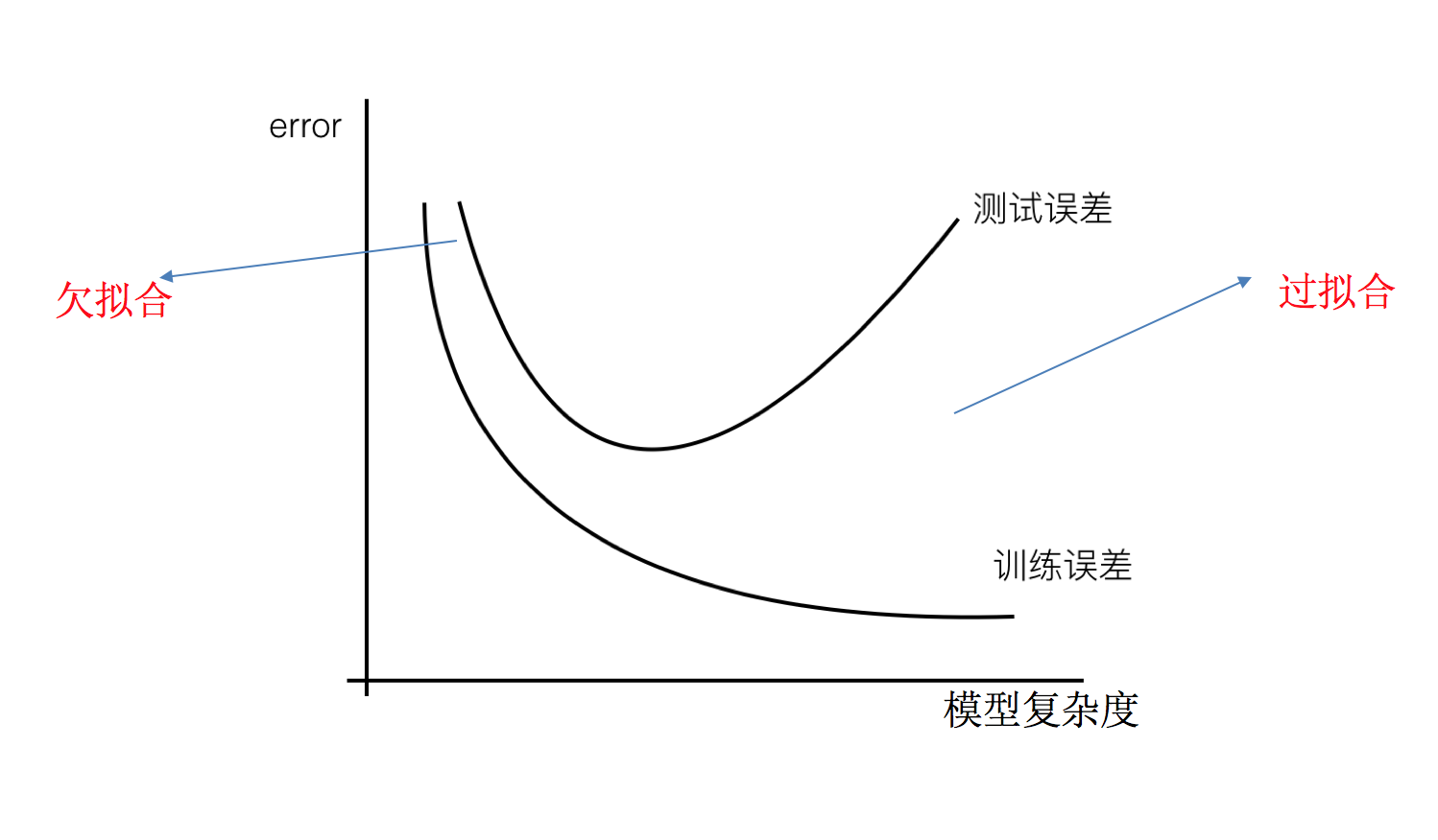 欠拟合、过拟合及优化：岭回归