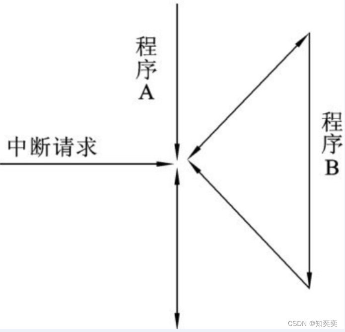 【笔记】微机原理及接口技术3 -- 中断技术与DMA控制器