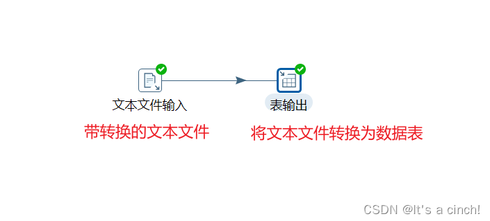 kettle——数据清洗（文本文件--＞数据表）