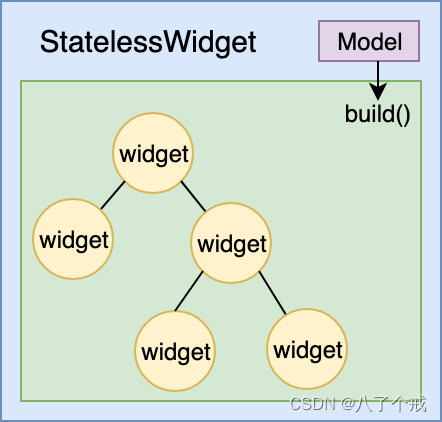 StatelessWidget diagram