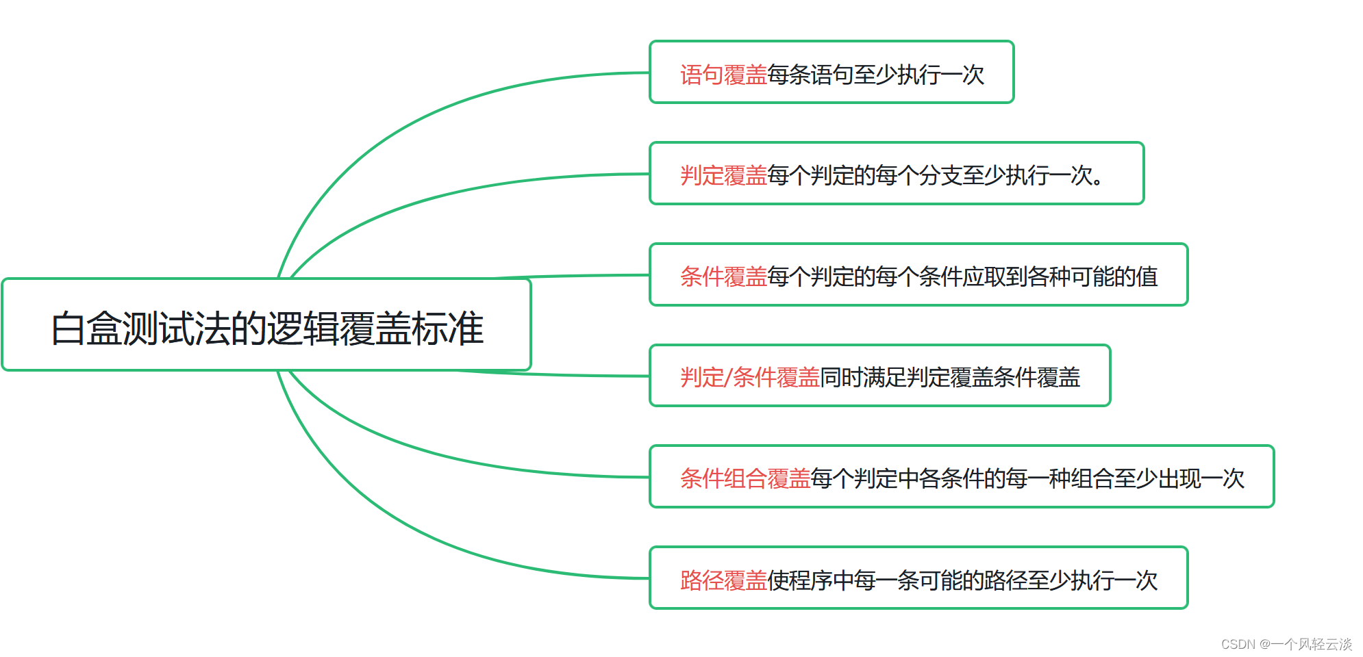 软件工程导论期末救急包（中）