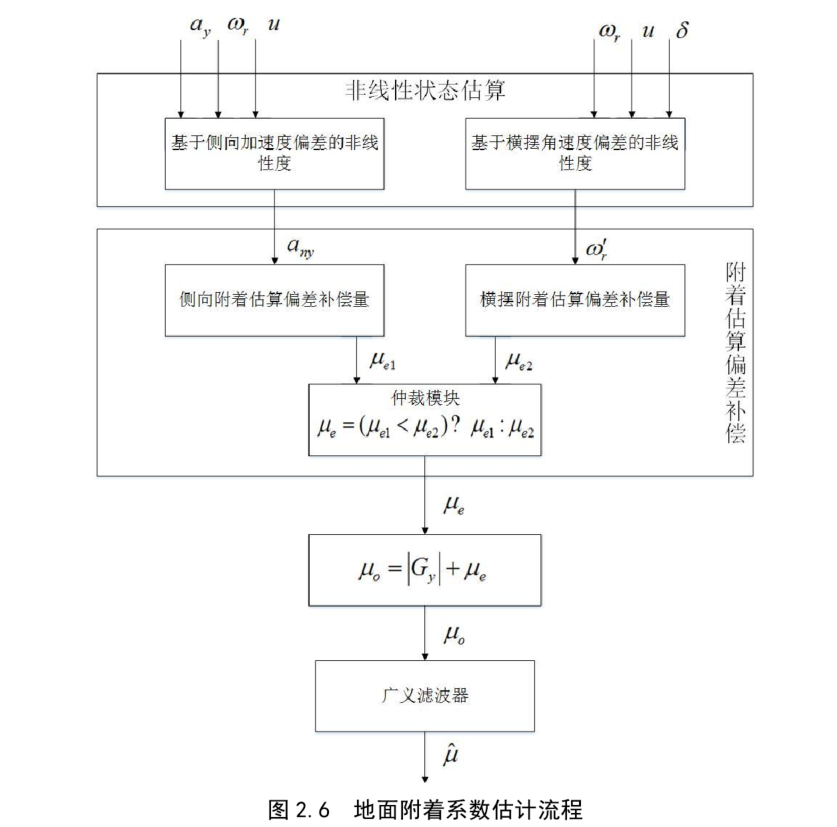 轮胎附着系数与轮胎侧向力的关系