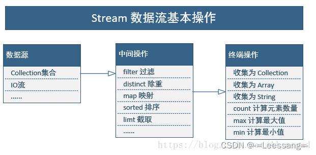 Java知识补充