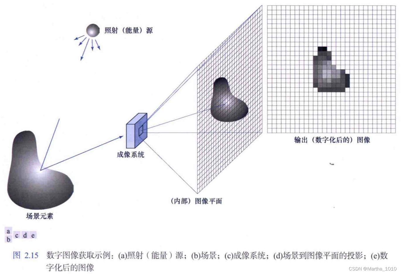 《数字图像处理》冈萨雷斯（第四版）3.6.3 钝化遮蔽和高提升滤波 - 知乎