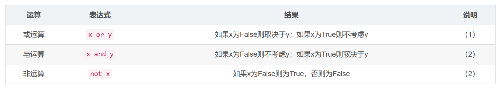 【Python】Python数据结构之布尔类型（bool）