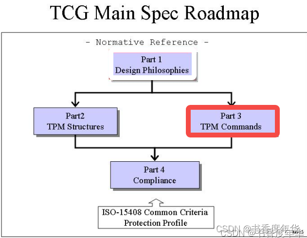 「TCG 规范解读」TCG 主规范-命令