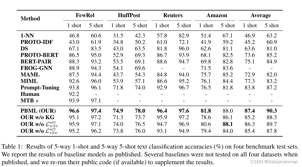 论文笔记：Prompt-Based Meta-Learning For Few-shot Text Classification