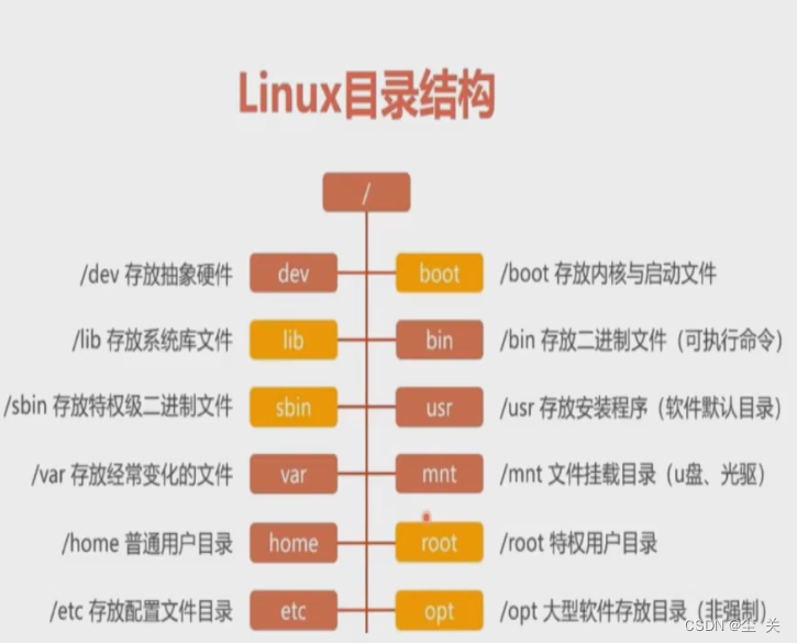 Linux ——目录结构