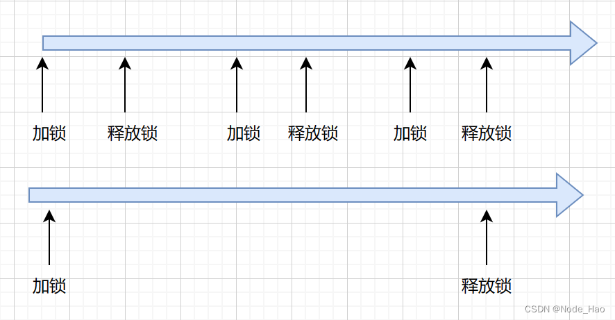 [多线程进阶]CAS与Synchronized基本原理