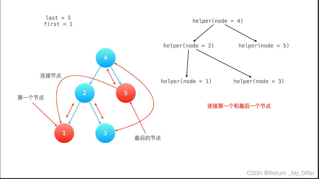 【LeetCode刷题（数据结构与算法）】：将二叉搜索树转化为排序的双向链表