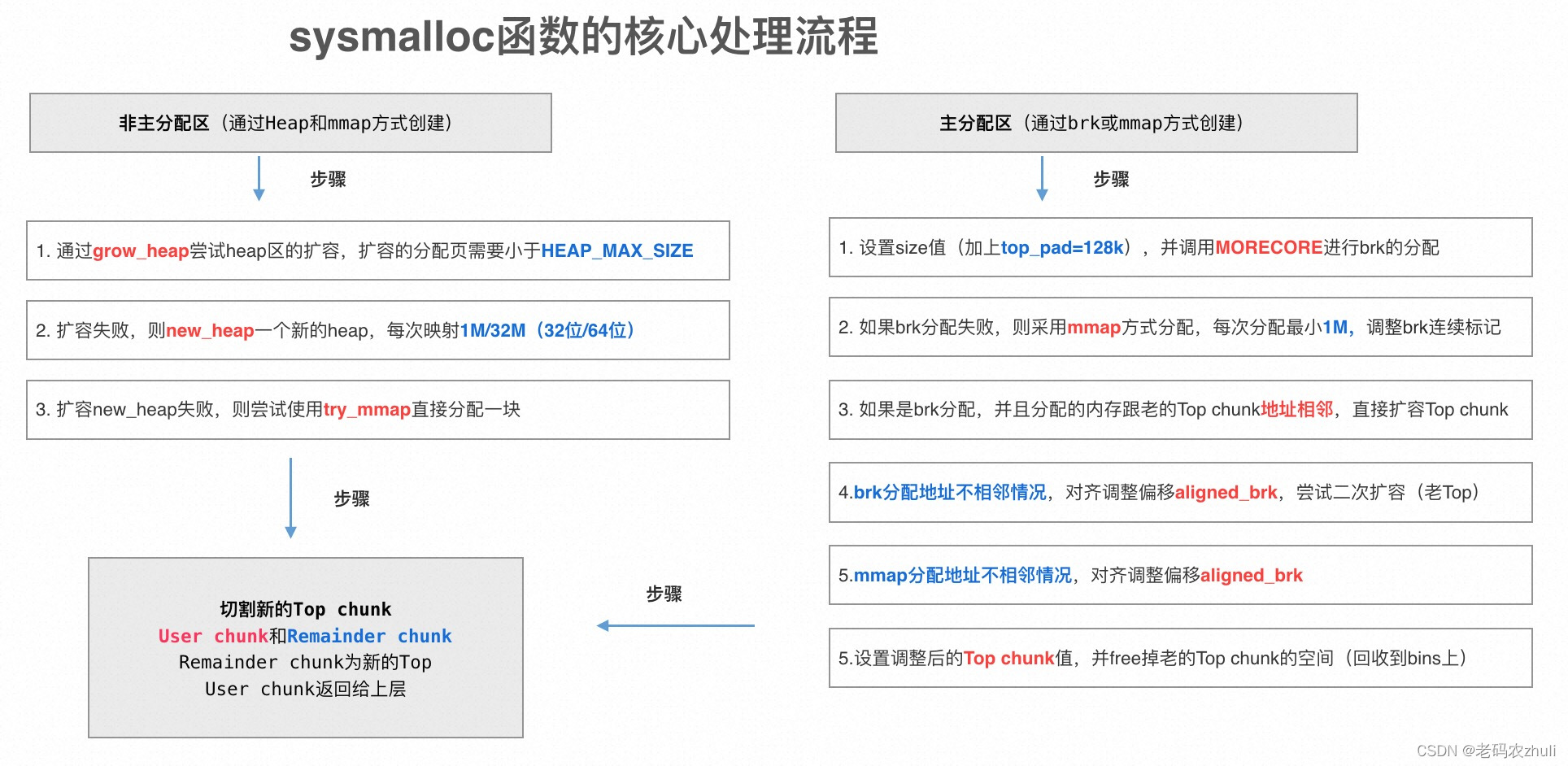 ptmalloc源码分析 - Top chunk的扩容函数sysmalloc实现（09）