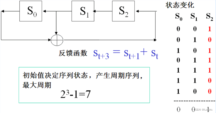 线性反馈移位寄存器LFSR(斐波那契LFSR(多到一型)和伽罗瓦LFSR(一到多型)|verilog代码|Testbench|仿真结果)_四阶 ...