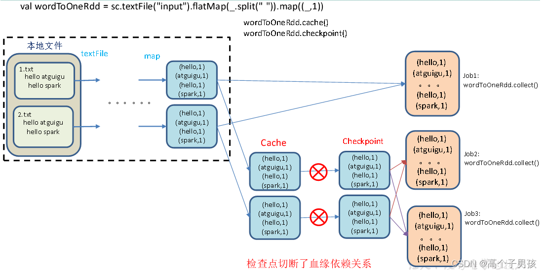 Spark RDD持久化