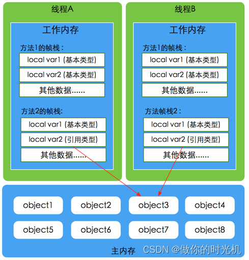 模型如下图所示