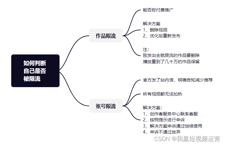 怎么判定自己的账号有没有被限流？短视频运营推广学习日记