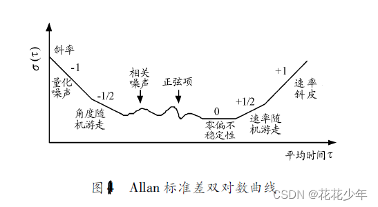 深入浅出理解Allan方差分析方法