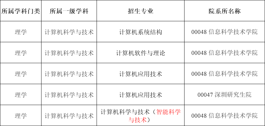 2022年北京大学计算机考研复试分数线出来了吗?