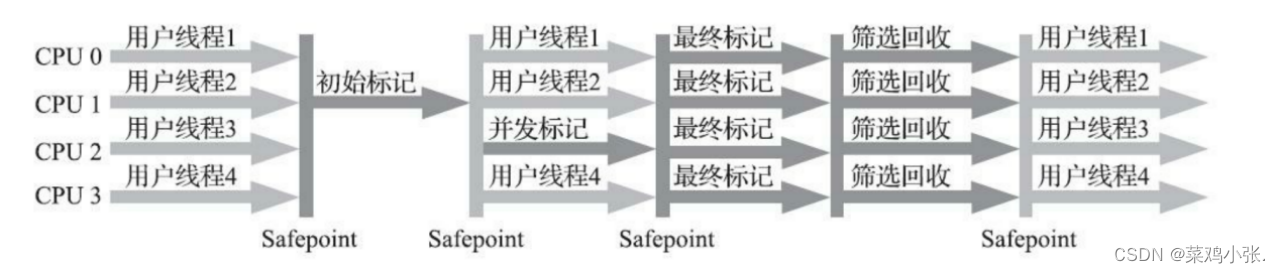 JVM的故事——垃圾收集器