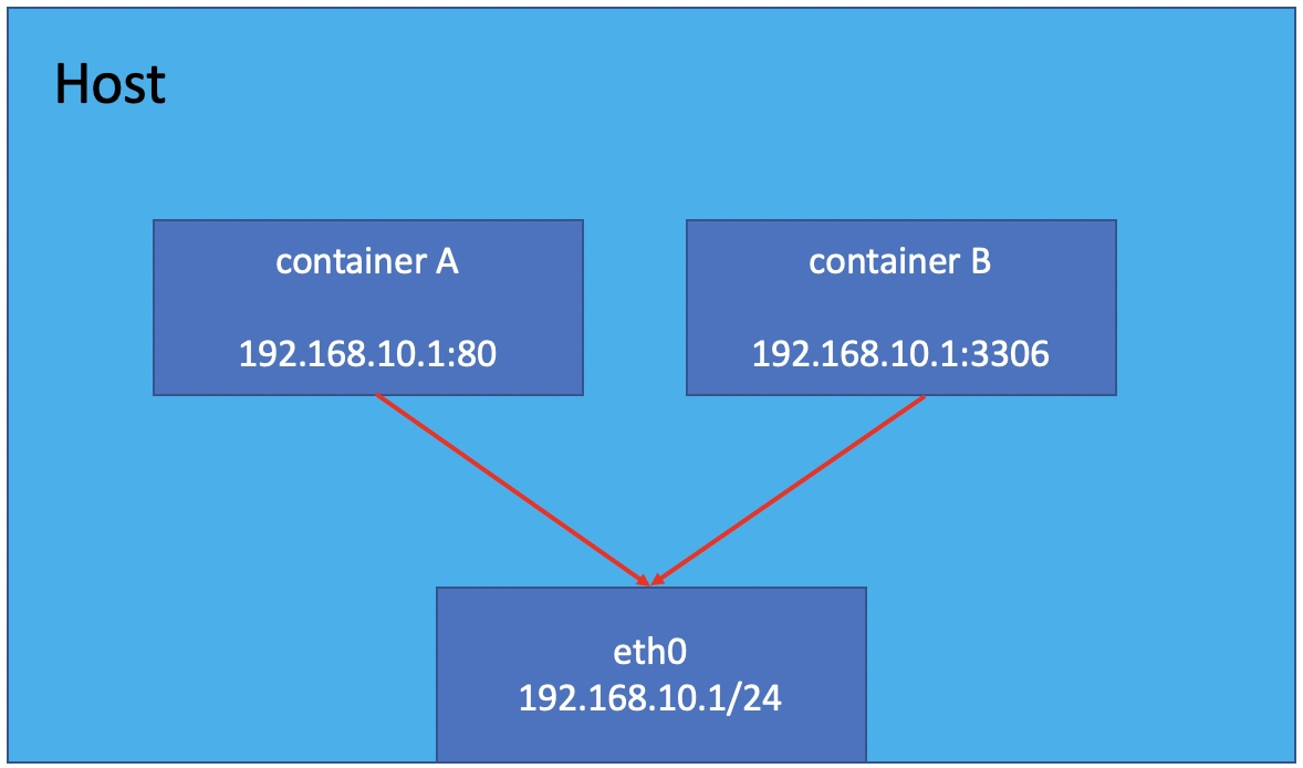 docker容器網絡