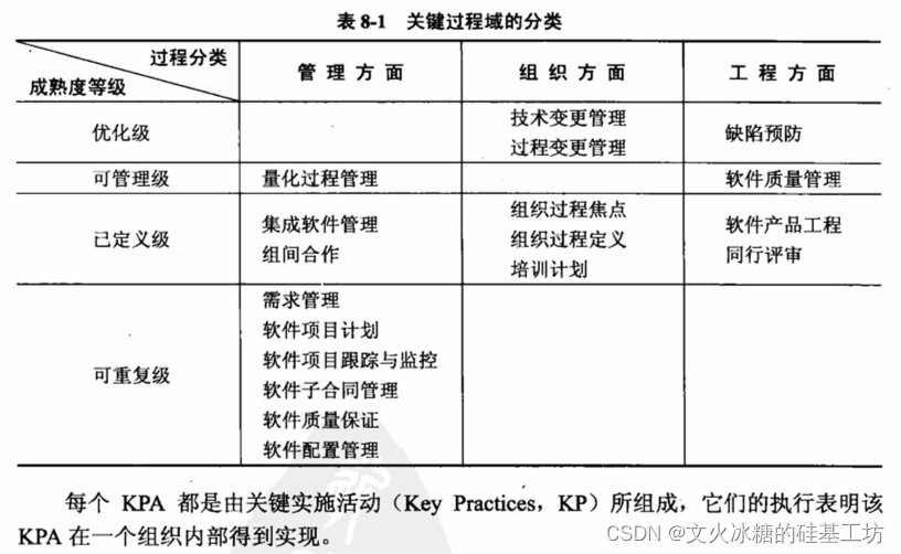 [架构之路-155]-《软考-系统分析师》- 8-软件工程-5-软件过程管理