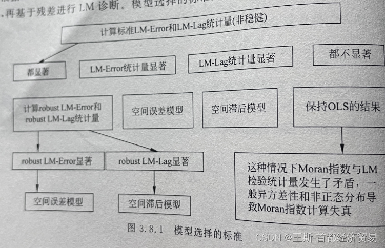 基于统计检验的空间计量经济模型选择方法