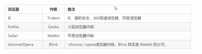 浏览器内核