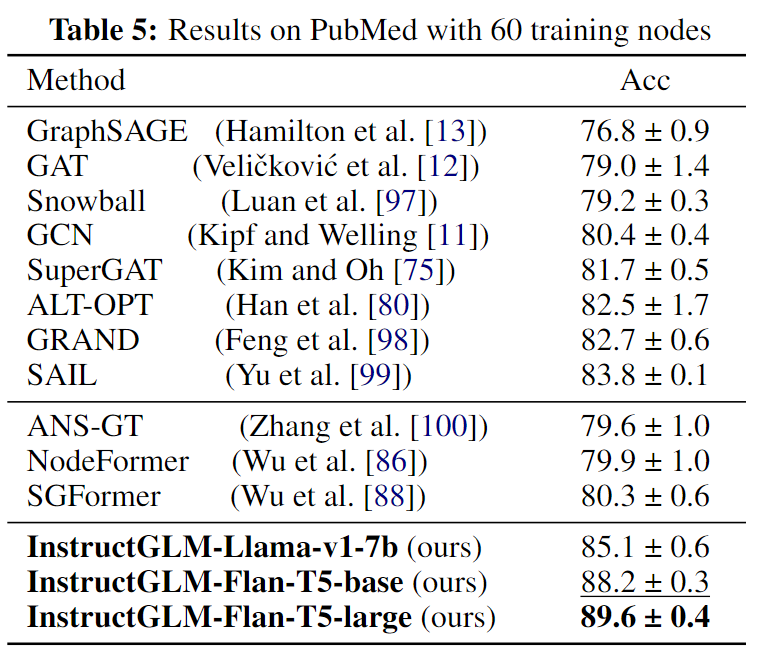 论文阅读 - Natural Language is All a Graph Needs