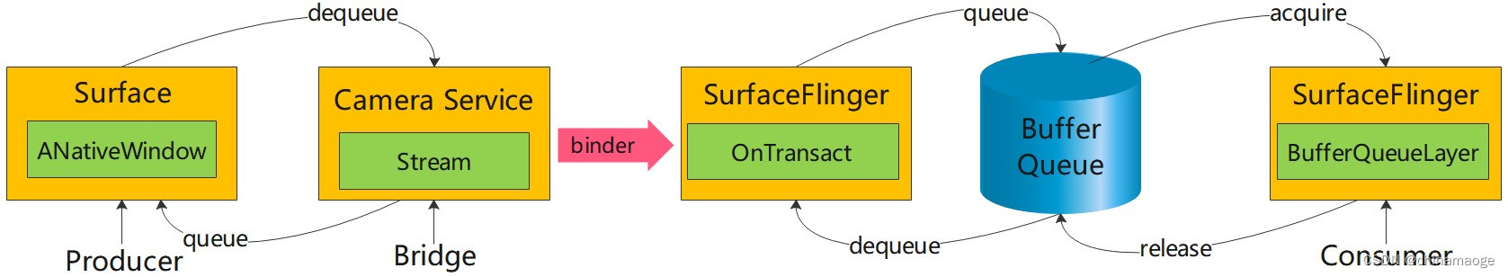 Fig4 camera service  surfaceflinger and surfaceviewģ