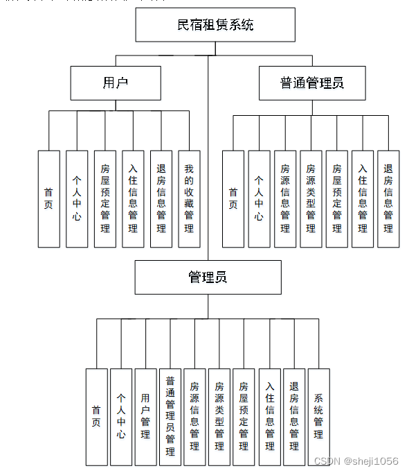 对该系统以结构图的形式表达出来,设计实现该民宿租赁系统的功能结构