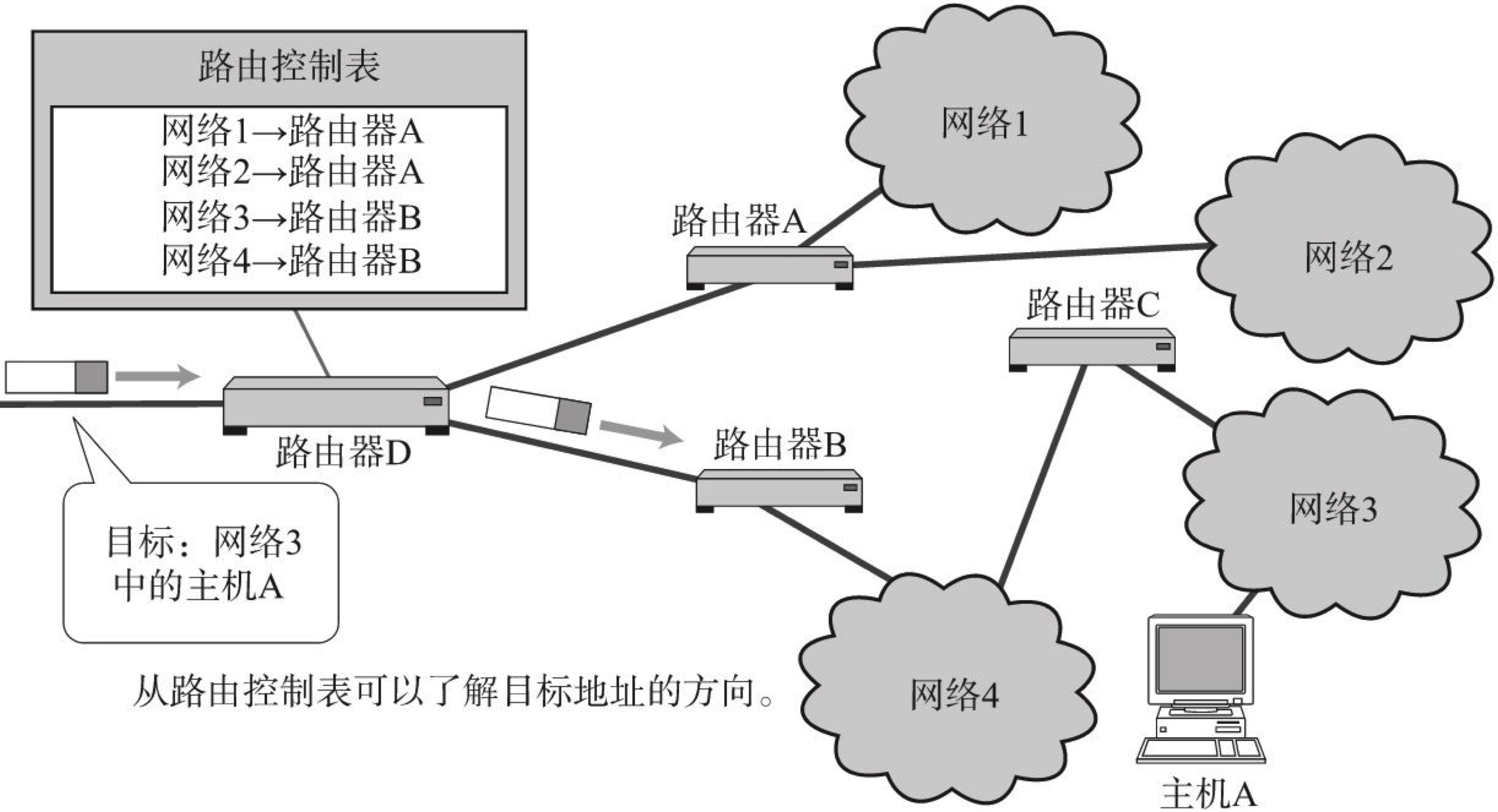 路由控制表