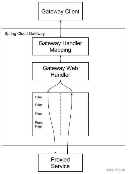 Gateway新一代网关