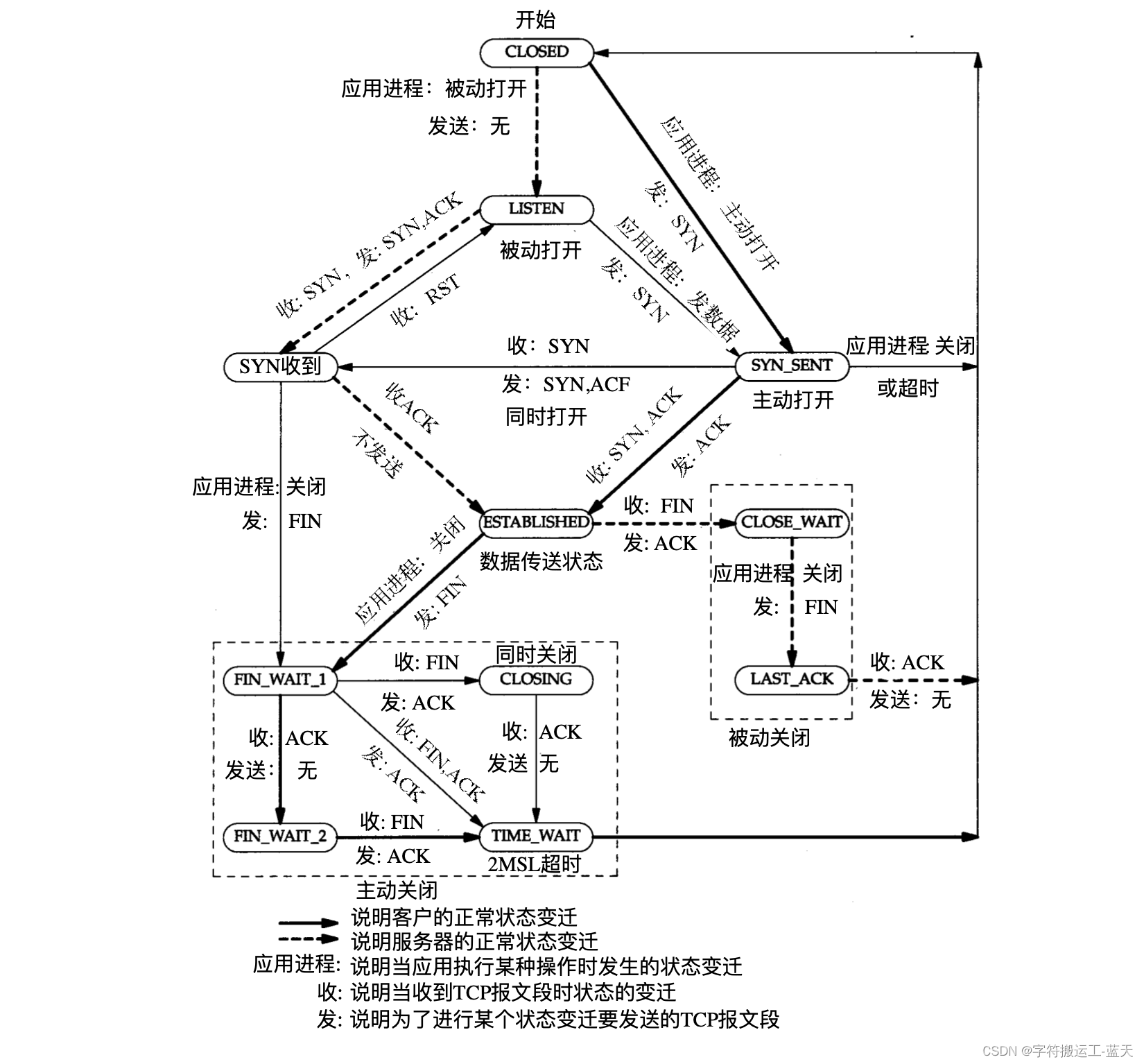 TCP状态迁移图