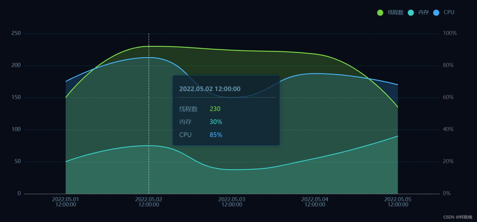 vueecharts开发自定义echarts折线图