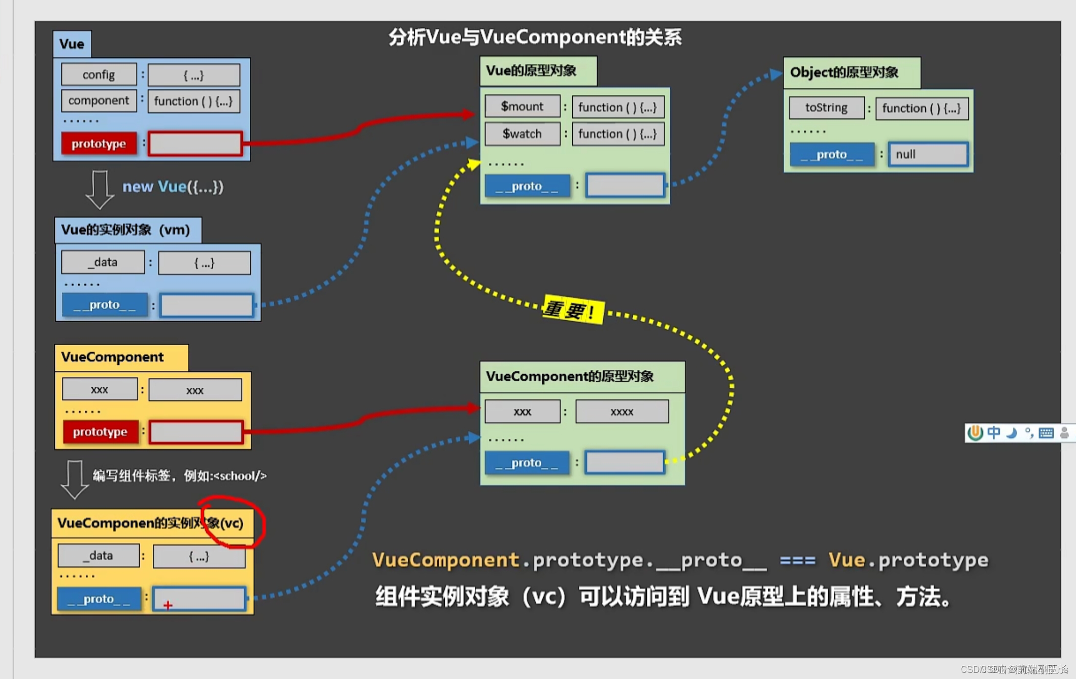 Vue和VC的关系
